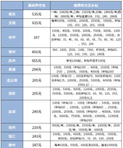 2023年“农村社保”喜讯！农民养老金新规实施，每人每月多少钱？