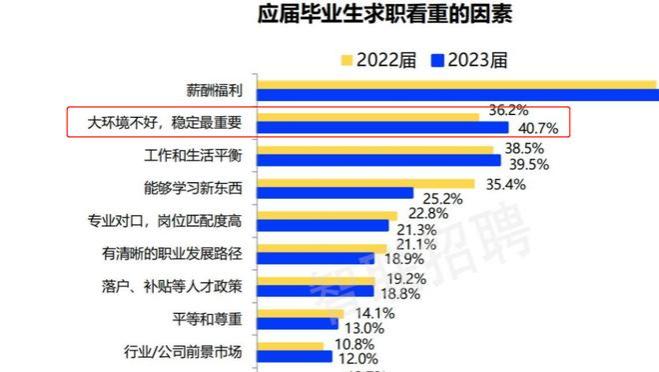 2023年高校毕业就业形势如何？