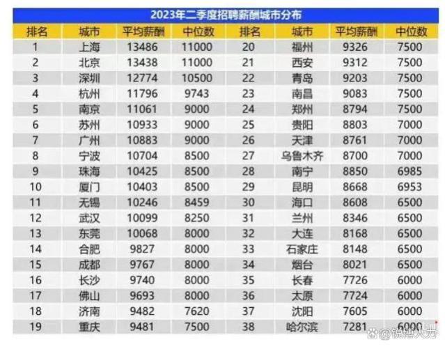 最新薪酬排行出炉：广东4城市平均招聘月薪破万