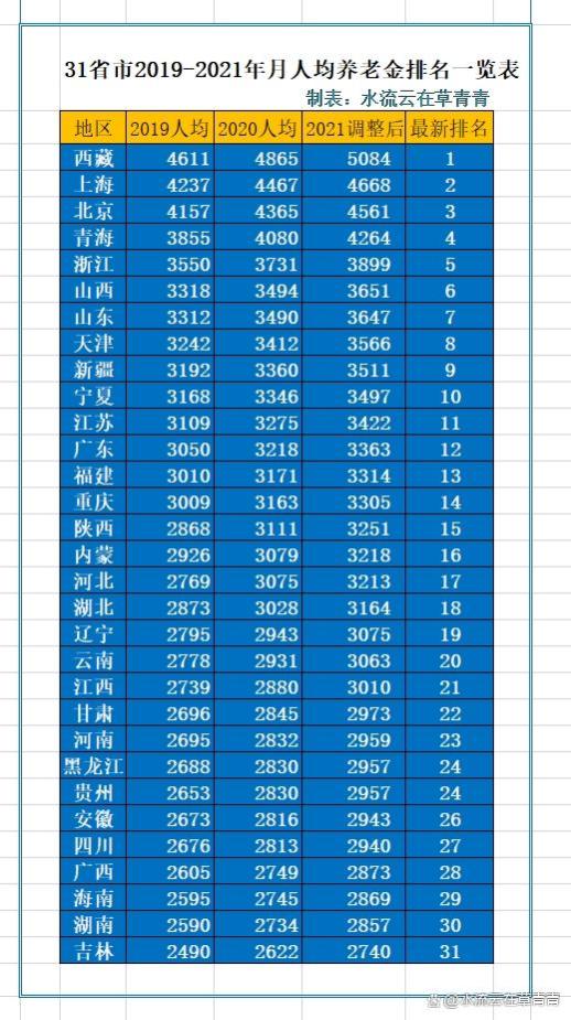 青海2023养老金调整水平全国第四，两大特点三大变化，挂钩双兜底