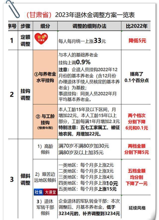 人社部举行发布会，关于养老金调整回应到来！再附三省新方案