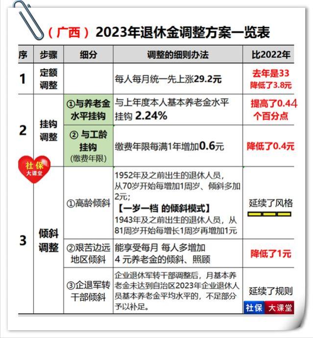 19省已公布养老金方案！高龄倾斜最有特色的地区终于揭晓了，看看