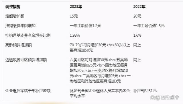 云南省公布2023年养老金调整方案，一升二降一平，看看能涨多少？