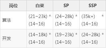 23届秋招程序员薪资汇总！你确定不看一下？