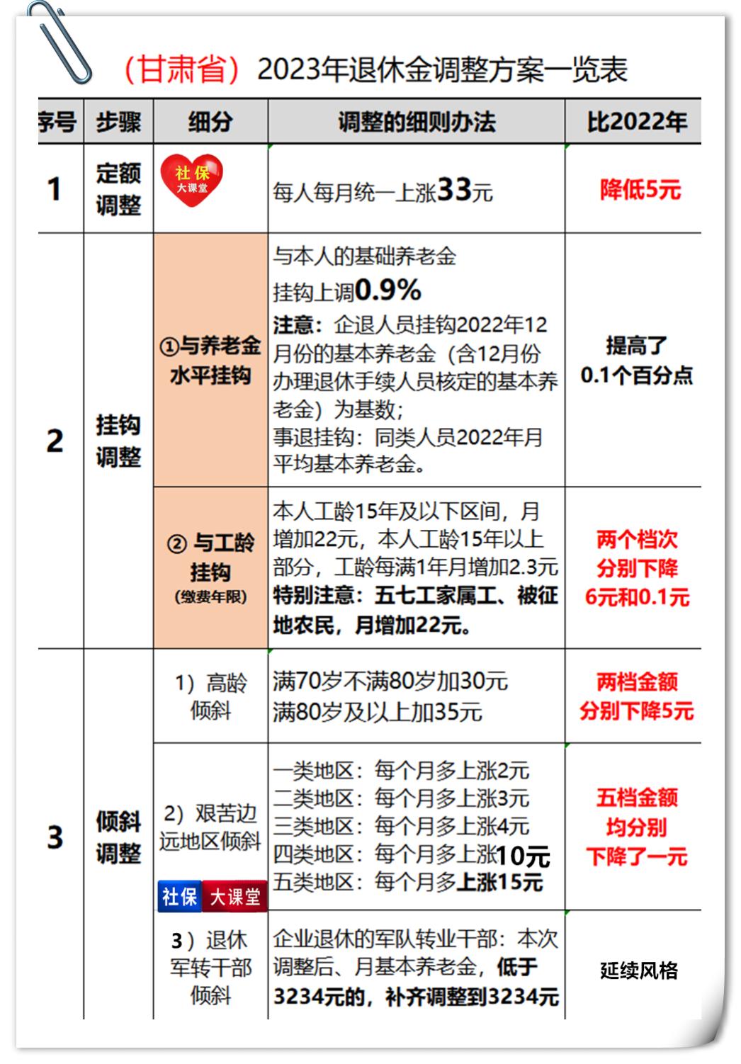 23省已公布养老金上涨方案！65岁企退人员，在哪里养老金涨钱多？