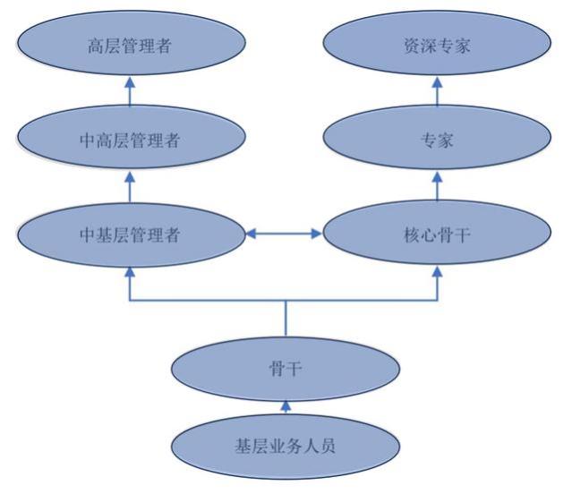 人才培养没做到位，高薪也留不住人才