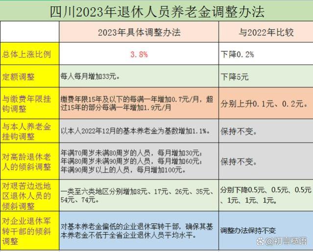 2023年每月上涨养老金57元多，是怎么算出来的，少了点吗