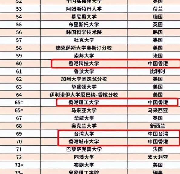 2024QS世界大学TOP100出炉，多所985大学国内招生内卷，国外退步