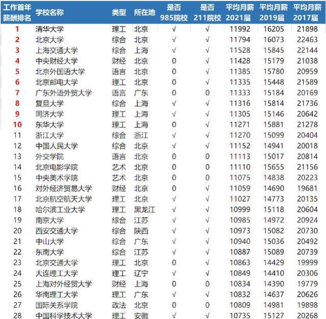 2023大学毕业生薪资公开，这才是90%应届生的工资事实