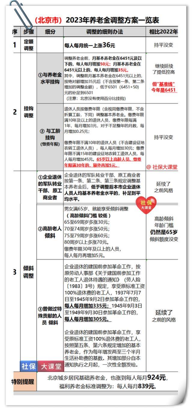 19省已公布养老金方案！高龄倾斜最有特色的地区终于揭晓了，看看