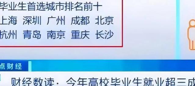 23年毕业生“首选就业城市”排名，南方多城市进前十，北京滑榜