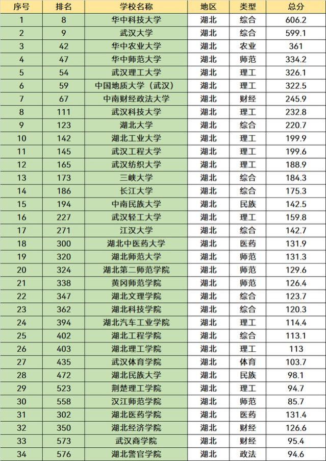 湖北“最厉害”的3所大学，学科实力很强，毕业就业是“香饽饽”