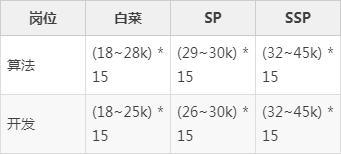 23届秋招程序员薪资汇总！你确定不看一下？