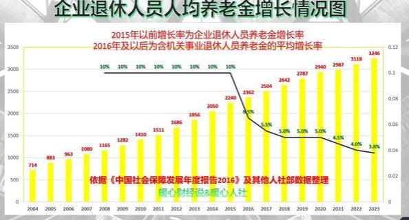 四川省2023年养老金调整细则来了，工龄40年涨幅多少？