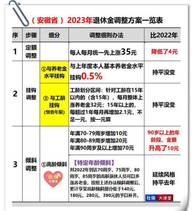 人社部举行发布会，关于养老金调整回应到来！再附三省新方案