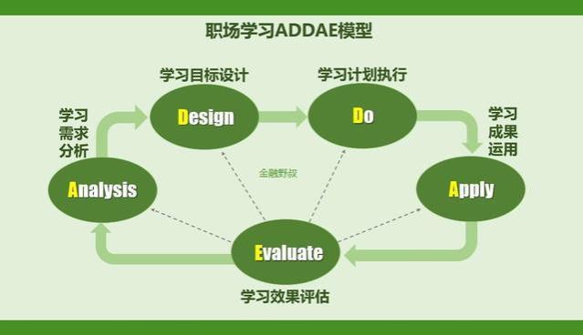 职场学习方法：五步循环战略