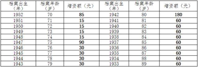 淄博市退休人员基本养老金再上调 每人每月增加41元