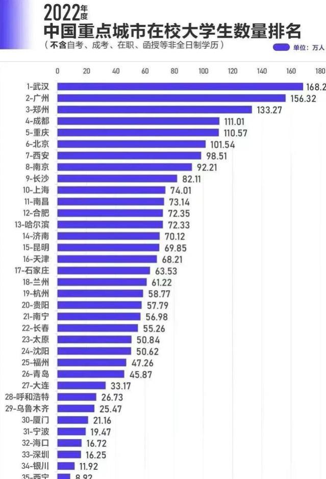 “人才流失”很严重的城市，适合学生上大学，却不适合留下就业