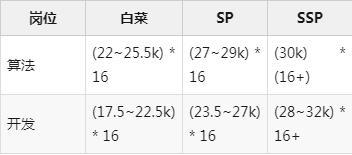 23届秋招程序员薪资汇总！你确定不看一下？