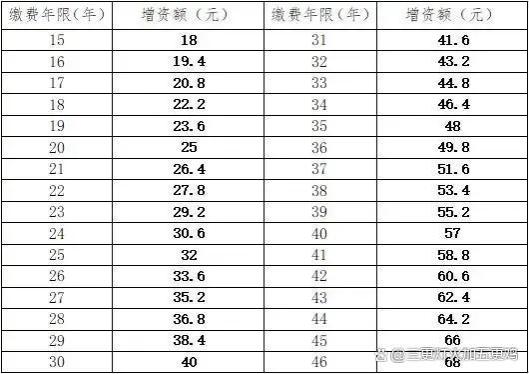 山东养老金上调明白表，一目了然，一看就知道自己涨多少养老金