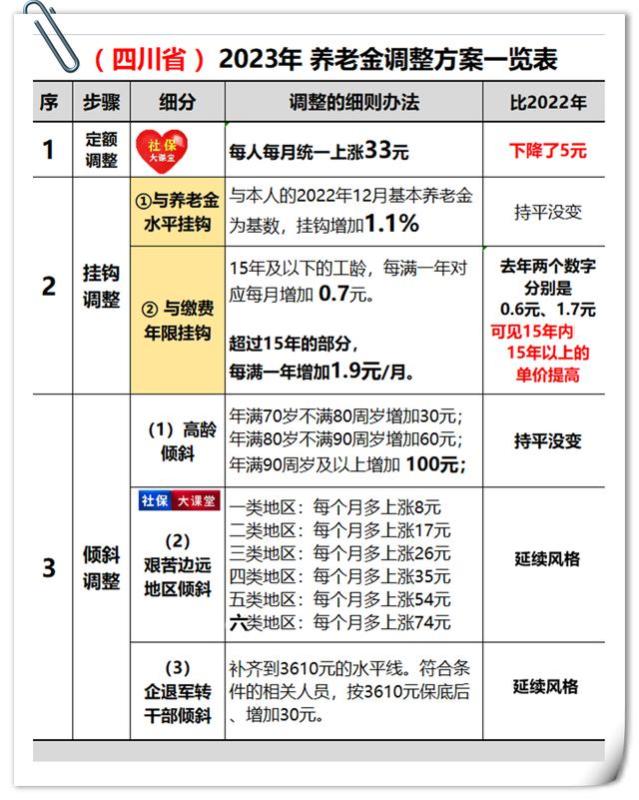 27省揭晓养老金方案！机关事业退休人员能涨多少钱？算笔账看看