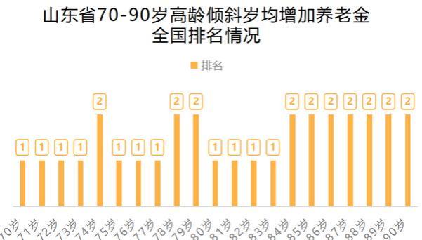 山东的养老金调整高龄倾斜方式特殊，标准在全国属高吗？