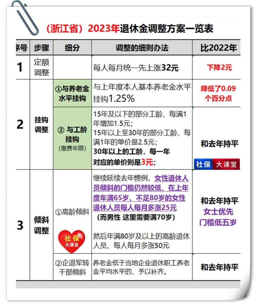 山西省养老金调整方案公布！三部分均有降低，算算你能涨多少钱？