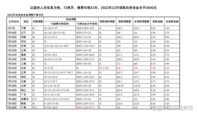 退休人员必看！你的养老金涨了多少？