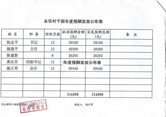 每月基本薪资在6000元以上，村书记又要涨工资了，是真的吗？