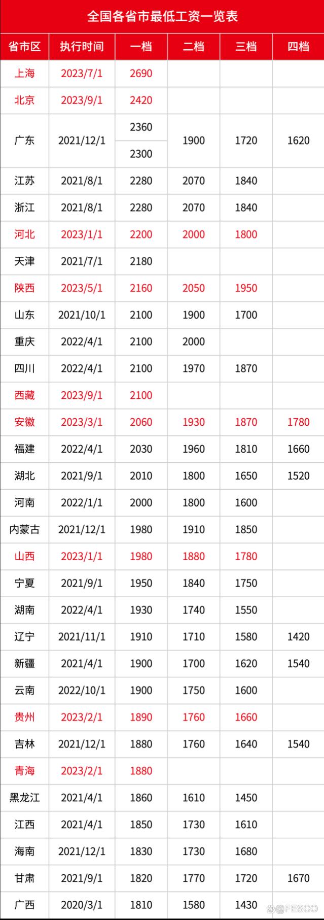 全国最低工资标准，多省份上调！