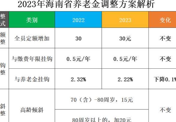 海南省调整养老金：退休人员补发900元，咋回事？一起来看！