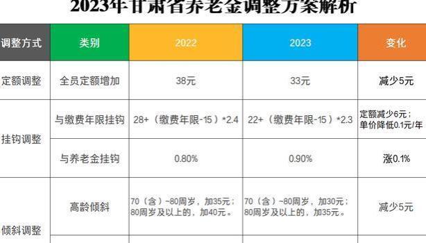 7月，甘肃省薪水、养老金、低保、津贴新调节、新变更！