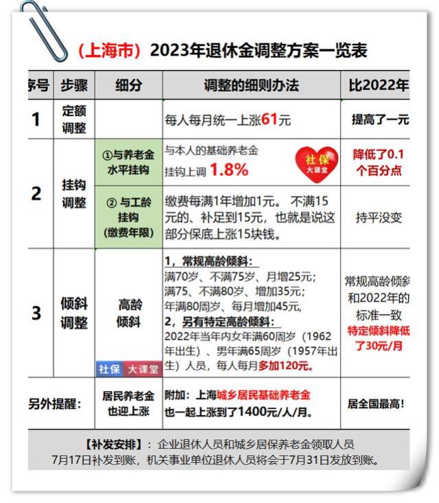 19省已公布养老金方案！高龄倾斜最有特色的地区终于揭晓了，看看