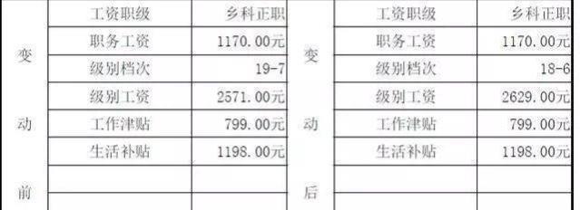 多位在职公务员晒“工资条”，看了实发工资后，网友却不淡定了