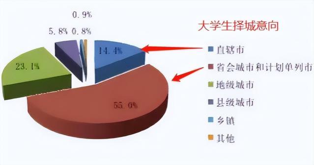 大学毕业在一线城市打拼好，还是在老家上班好？毕业10年才想明白