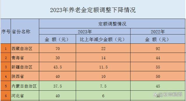 2023年退休人员养老金定额调整的几个“最”