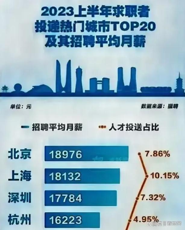 北京平均月薪18976元全国最高，真有这么高吗？