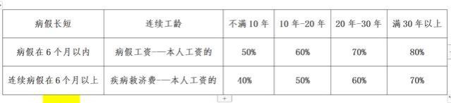 一文讲清——“医疗期及病假工资待遇”