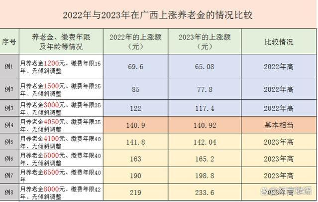 高养老金人员2023年在广西上涨养老金比2022年多的原因