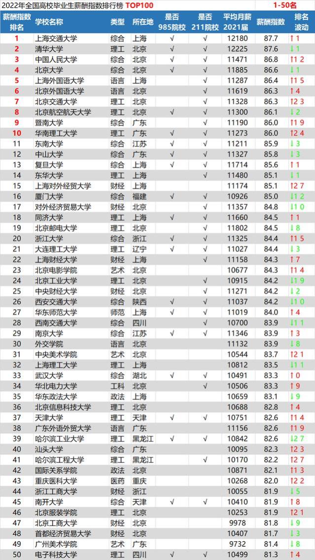 这些大学毕业后平均月薪上万？全国高校毕业薪酬指数排行榜来了