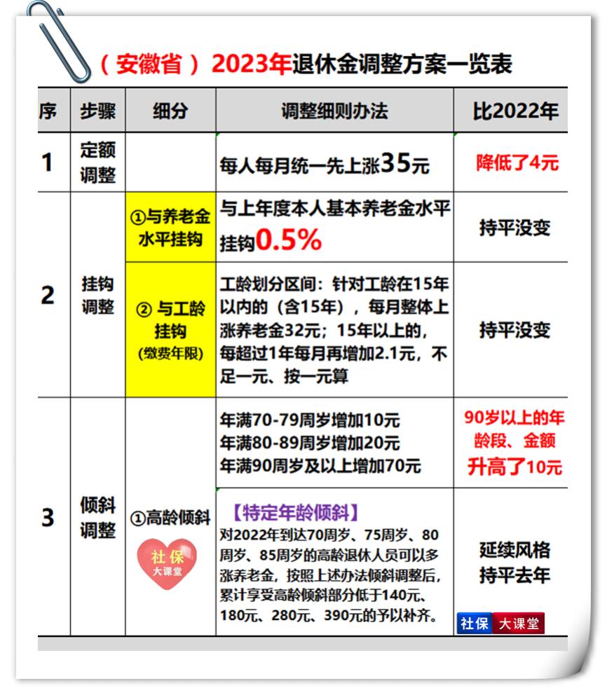 23省已公布养老金上涨方案！65岁企退人员，在哪里养老金涨钱多？