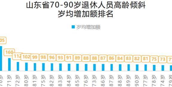 山东的养老金调整高龄倾斜方式特殊，标准在全国属高吗？