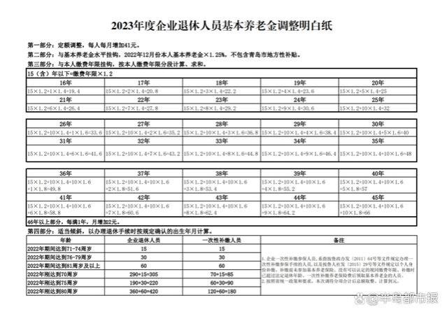 养老金怎么调？2023年度青岛企业退休人员基本养老金调整解读来了