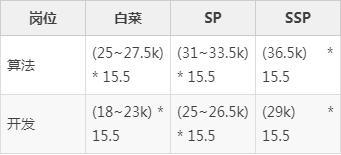 23届秋招程序员薪资汇总！你确定不看一下？