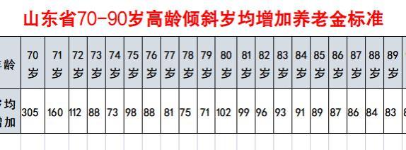 山东的养老金调整高龄倾斜方式特殊，标准在全国属高吗？