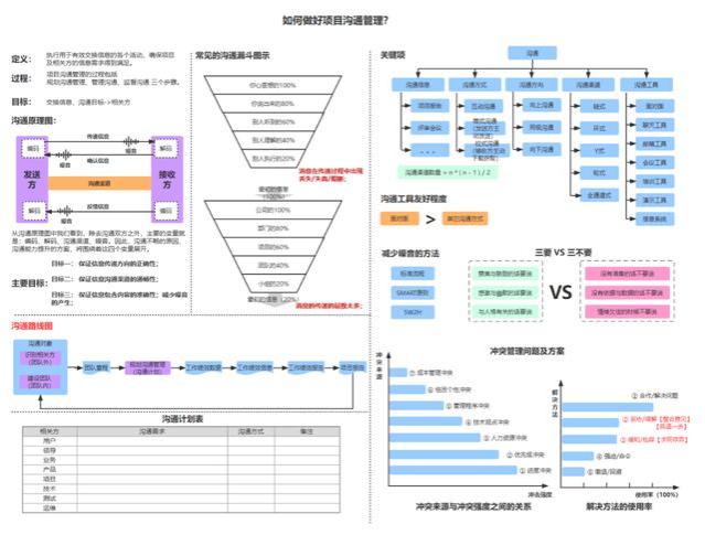 如何做好项目管理？年薪百万项目大佬一直在用这11张图！