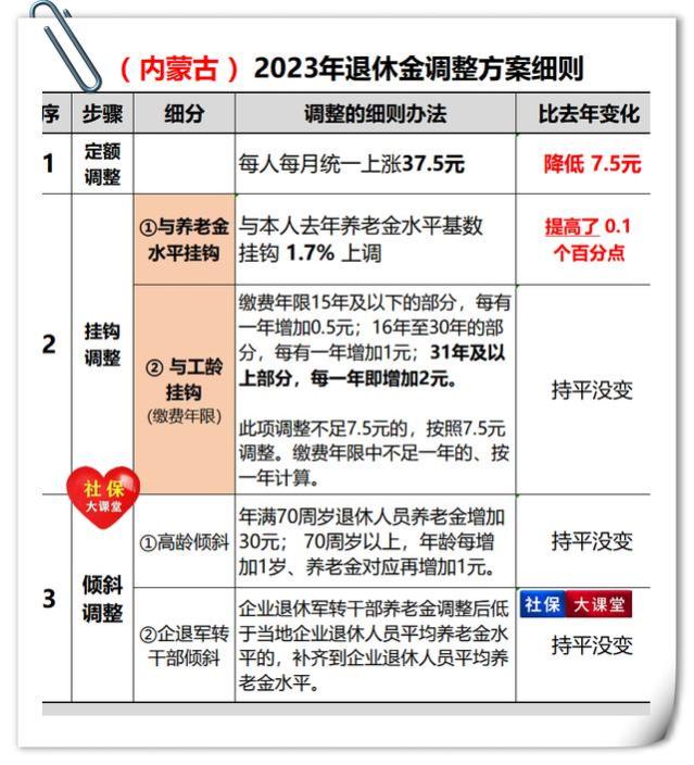 19省公布养老金上涨方案！这5个“亮点”让企退工人们点头称赞！