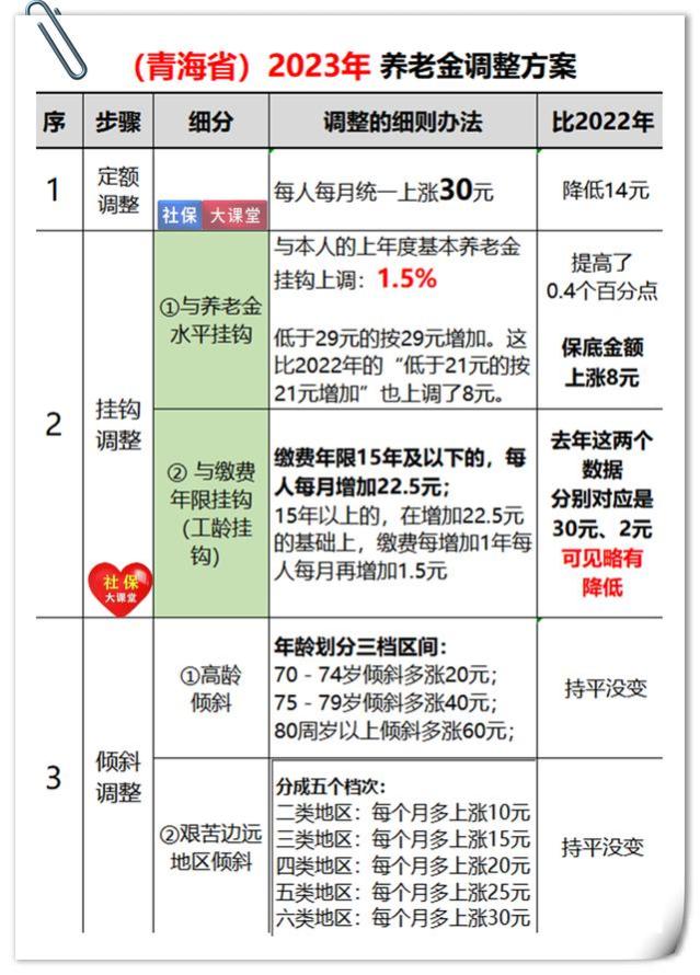 人社部召开新闻发布会，养老金调整最新回应来了！另附三省新方案