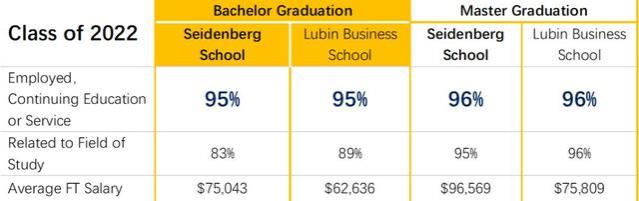 佩斯大学最新就业数据出炉！就业率持续稳定