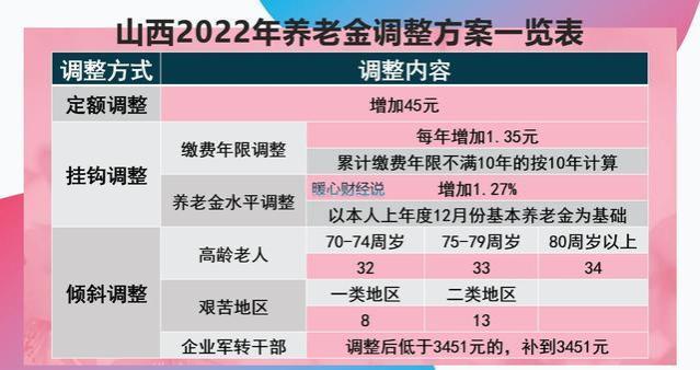 2023年山西养老金调整公布，三部分标准调整，人均涨多少钱？